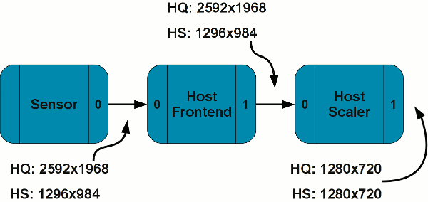 High quality and high speed pipeline configuration