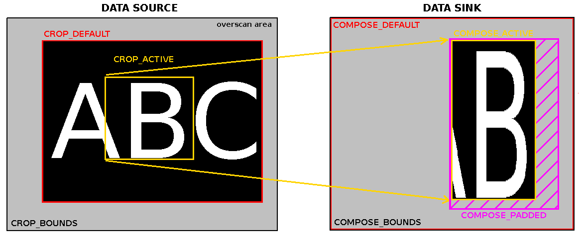 Targets used by a cropping, composing and scaling process