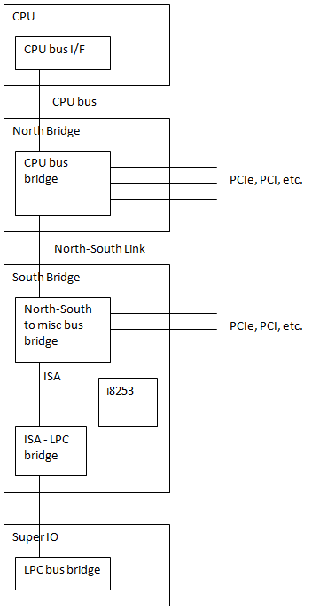 bus_tree_to_i8253.png